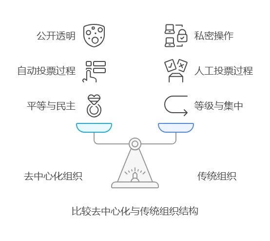 web3rebate - 2025小白web3基础教程（七）——了解dao