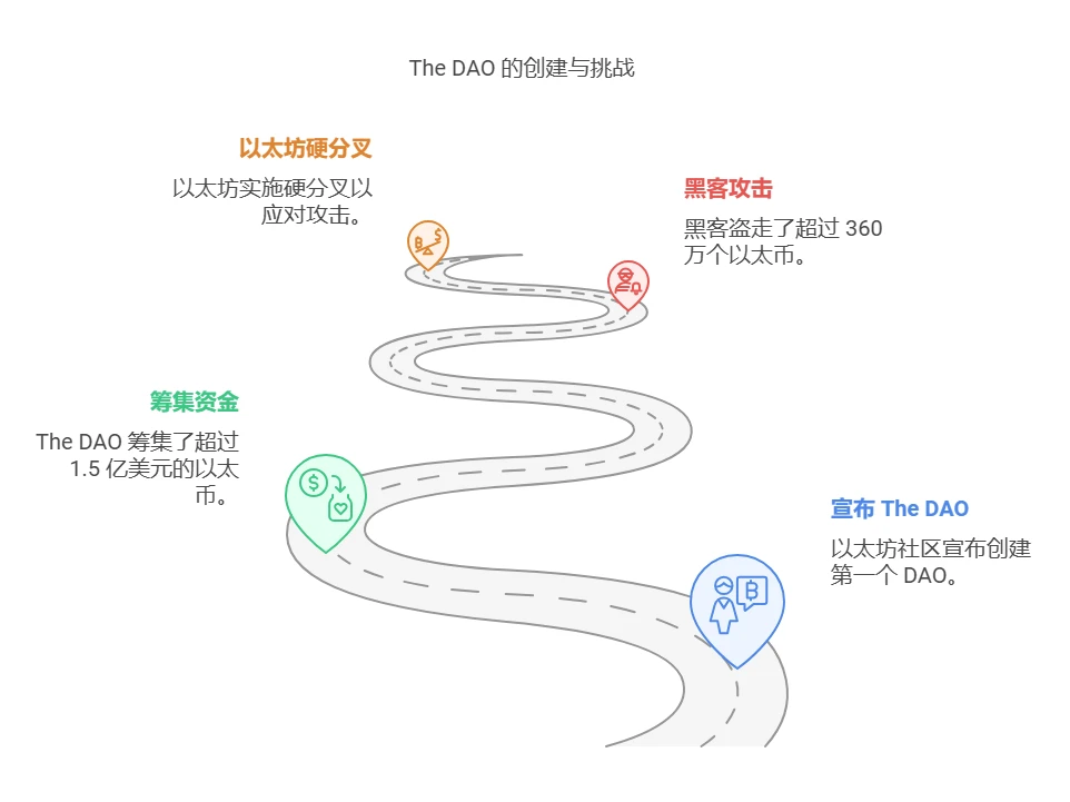 web3rebate - 2025小白web3基础教程（七）——了解dao