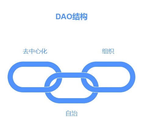 web3rebate - 2025小白web3基础教程（七）——了解dao