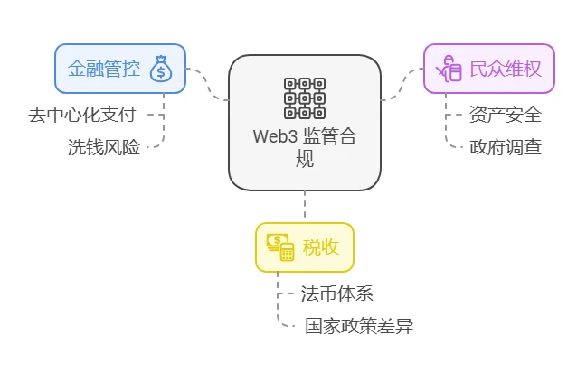 web3rebate - 2025小白web3基础教程（八）——Web3的监管