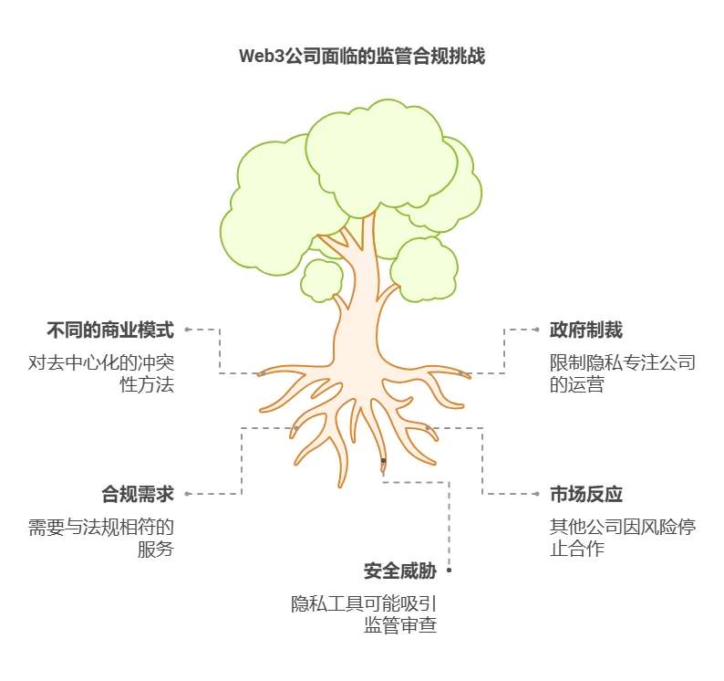 web3rebate - 2025小白web3基础教程（八）——Web3的监管