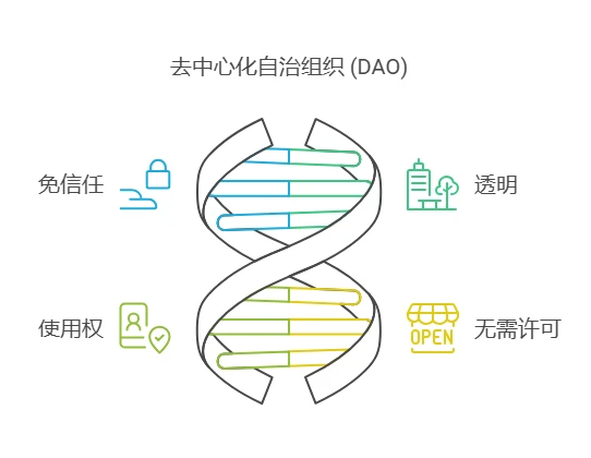 web3rebate - 2025小白web3基础教程（七）——了解dao