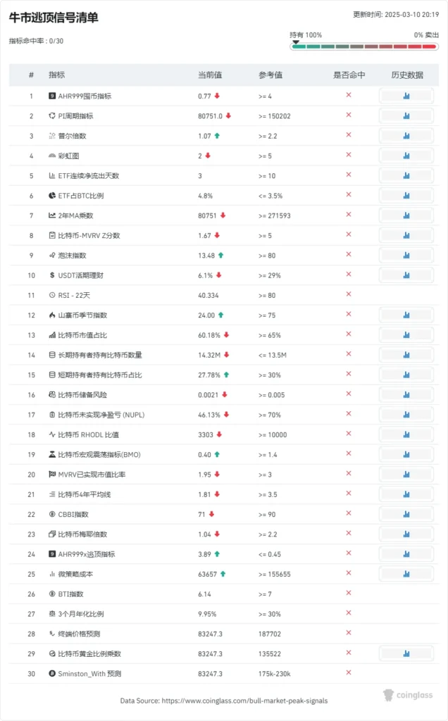 30个逃顶信号，判断目前市场的情况-工具论坛-web3-web3rebate
