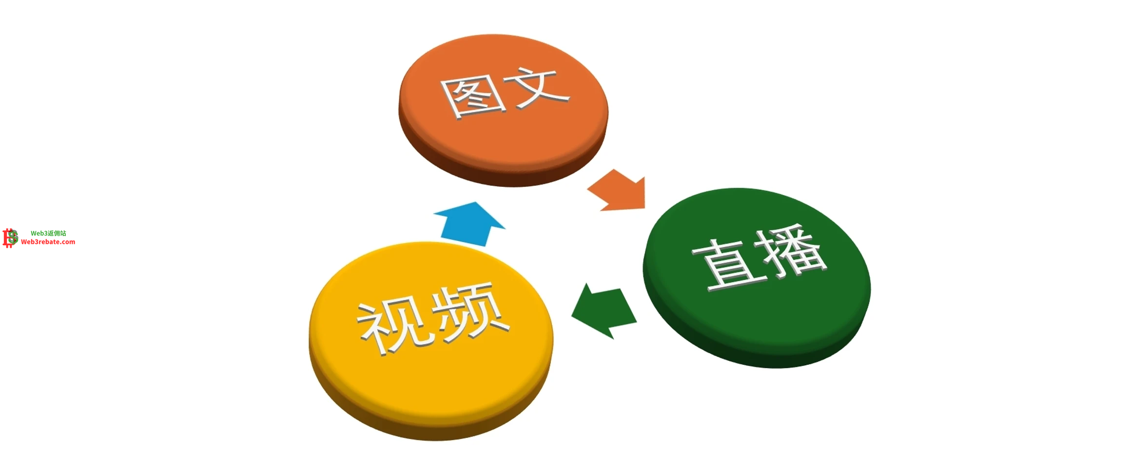 币安广场小白起号撸赚教程-web3rebate 币安广场小白起号撸赚教程-web3rebate